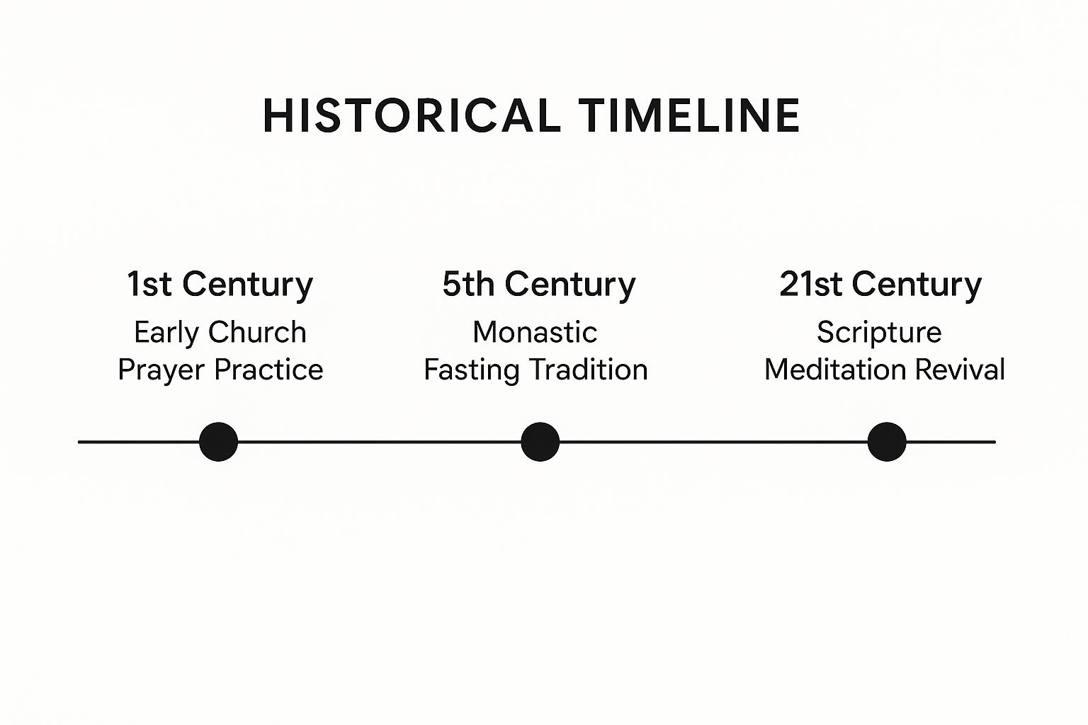 Infographic showing key data about Spiritual Disciplines