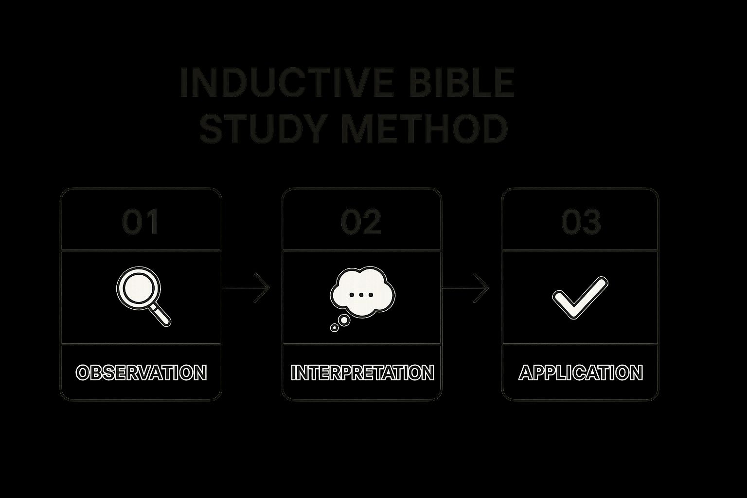 Infographic showing key data about Inductive Bible Study Method