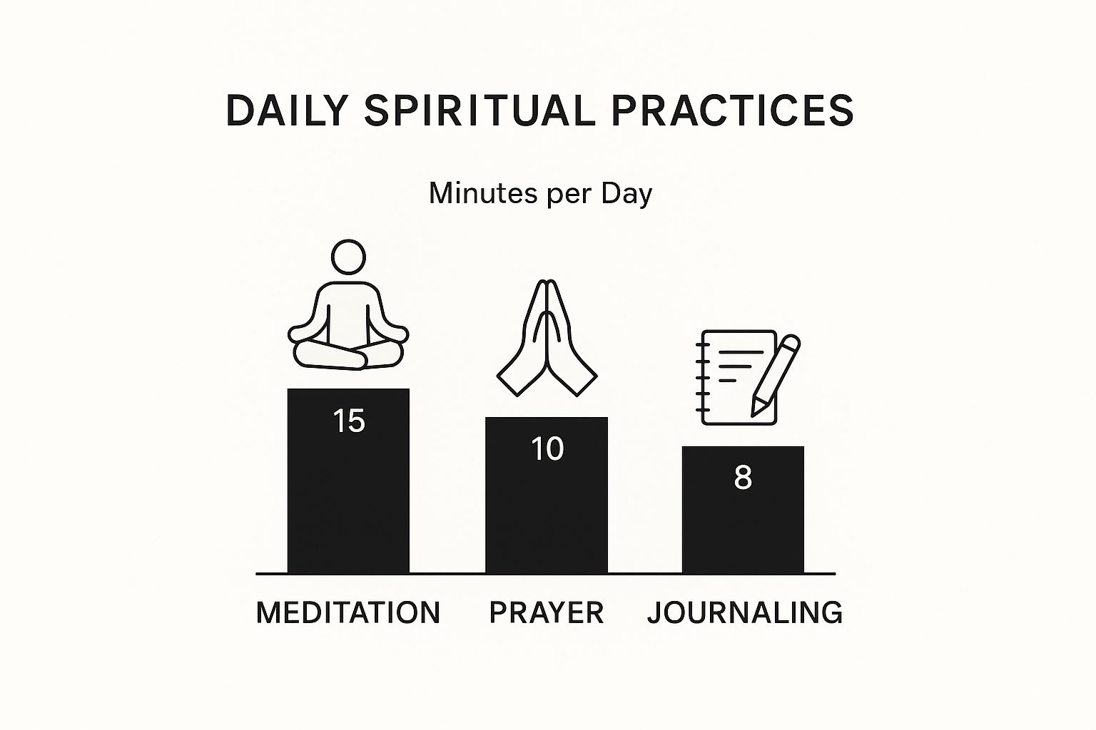 Infographic about how to grow spiritually