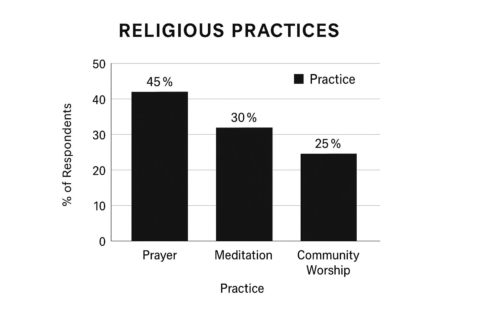 Infographic about how to feel god's presence